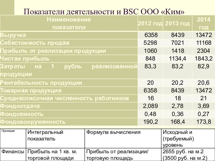 Показатели деятельности и BSC ООО «Ким»