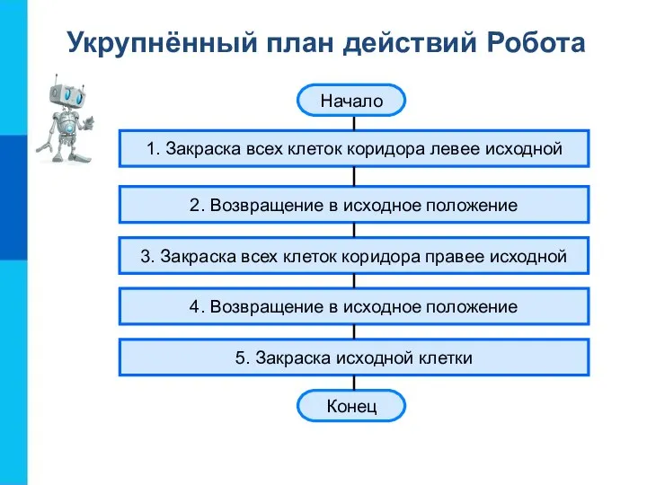 Укрупнённый план действий Робота 1. Закраска всех клеток коридора левее исходной