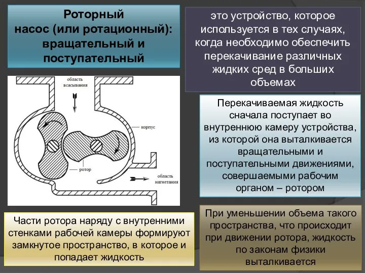 Роторный насос (или ротационный): вращательный и поступательный это устройство, которое используется