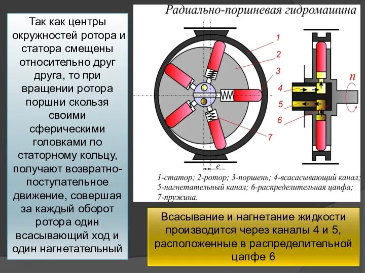 Так как центры окружностей ротора и статора смещены относительно друг друга,