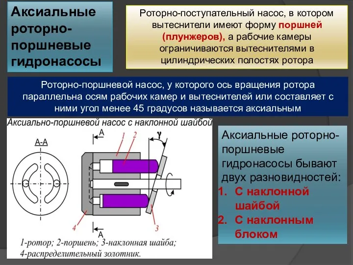 Аксиальные роторно-поршневые гидронасосы Роторно-поступательный насос, в котором вытеснители имеют форму поршней