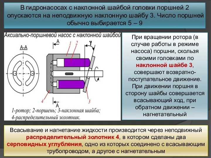 В гидронасосах с наклонной шайбой головки поршней 2 опускаются на неподвижную