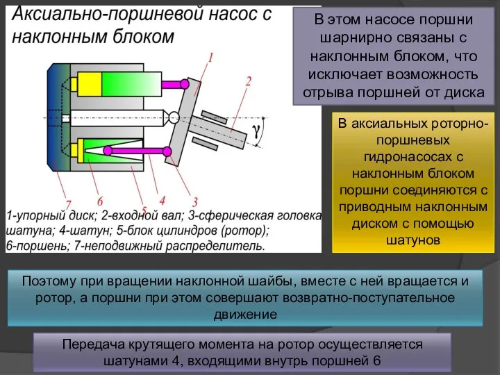 В этом насосе поршни шарнирно связаны с наклонным блоком, что исключает