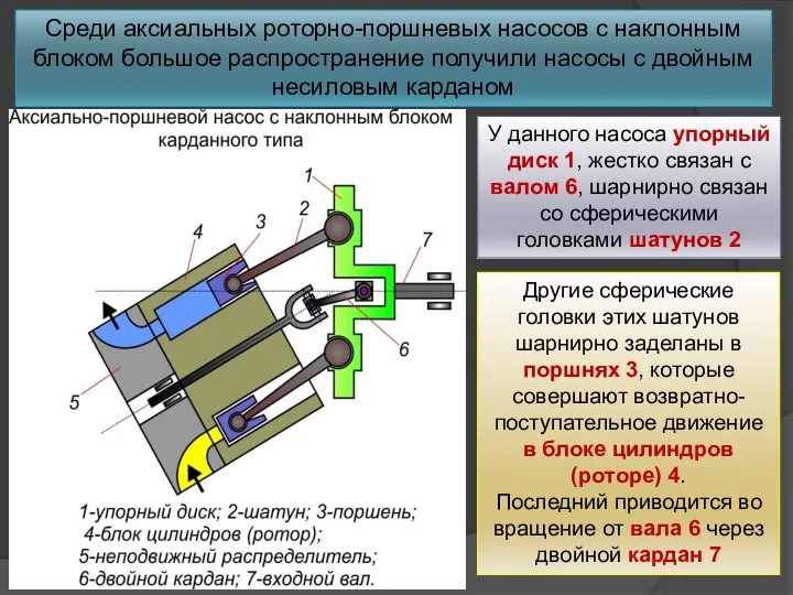 Среди аксиальных роторно-поршневых насосов с наклонным блоком большое распространение получили насосы