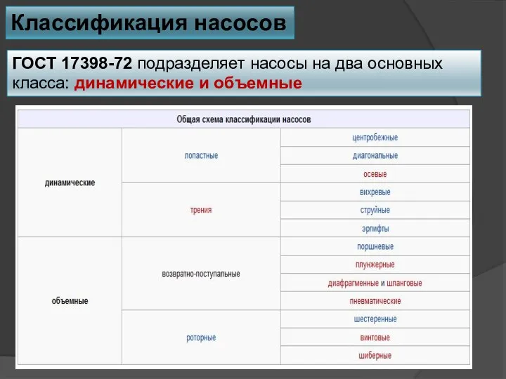 Классификация насосов ГОСТ 17398-72 подразделяет насосы на два основных класса: динамические и объемные