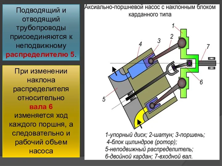 Подводящий и отводящий трубопроводы присоединяются к неподвижному распределителю 5. При изменении