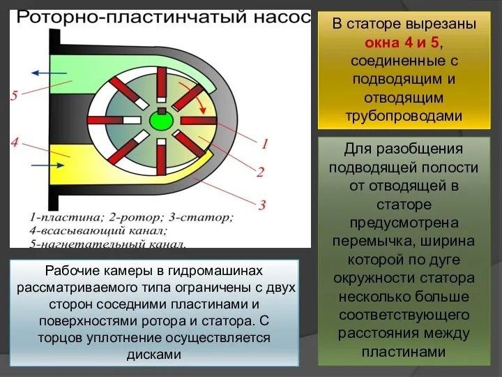 В статоре вырезаны окна 4 и 5, соединенные с подводящим и