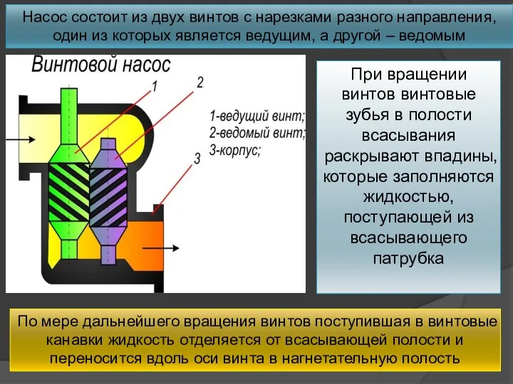 Насос состоит из двух винтов с нарезками разного направления, один из