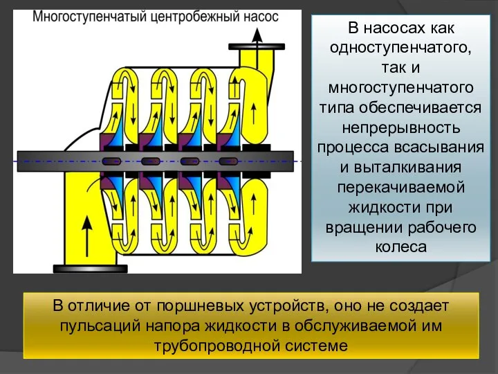 В насосах как одноступенчатого, так и многоступенчатого типа обеспечивается непрерывность процесса