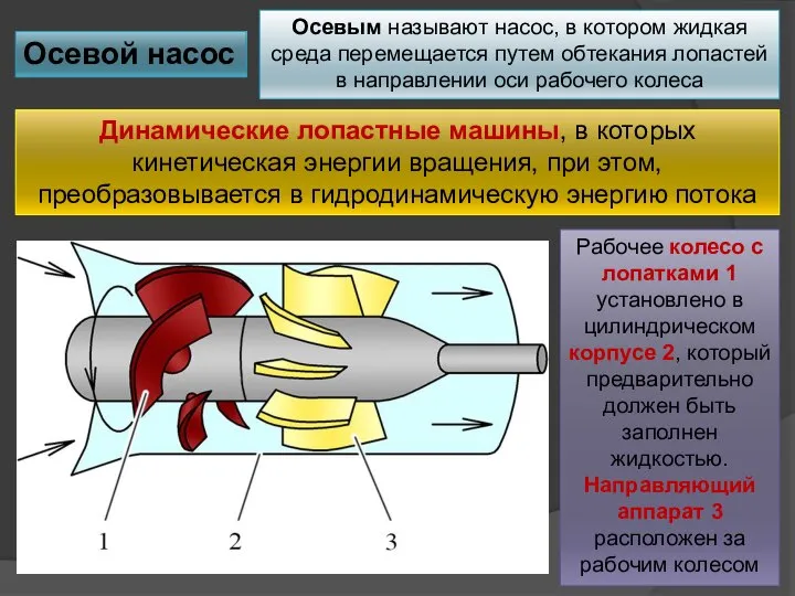 Осевой насос Осевым называют насос, в котором жидкая среда перемещается путем