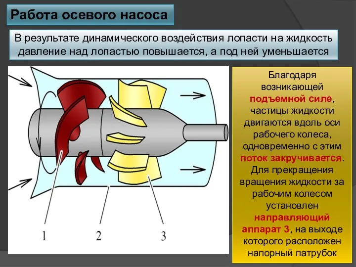 Работа осевого насоса В результате динамического воздействия лопасти на жидкость давление