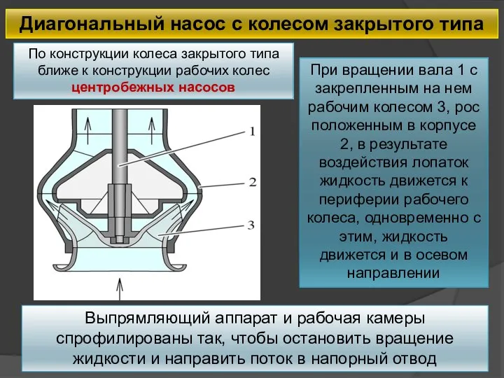 При вращении вала 1 с закрепленным на нем рабочим колесом 3,