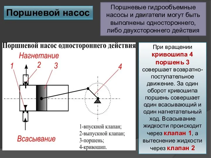 Поршневой насос Поршневые гидрообъемные насосы и двигатели могут быть выполнены одностороннего,