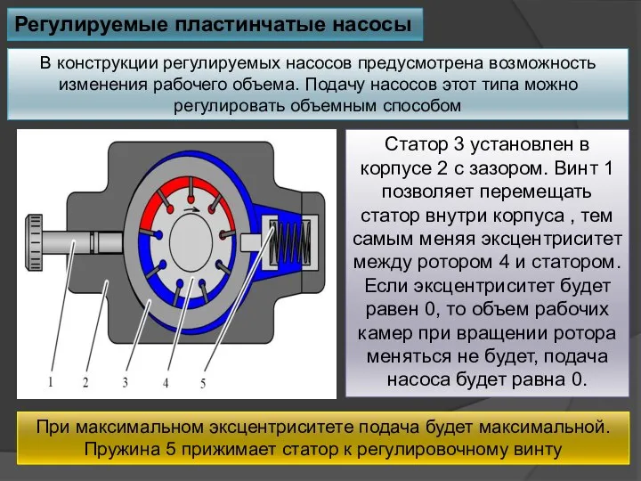 Регулируемые пластинчатые насосы В конструкции регулируемых насосов предусмотрена возможность изменения рабочего