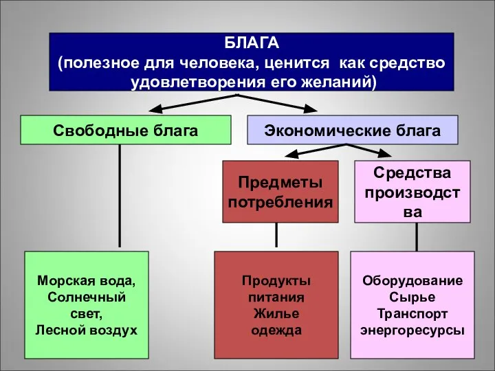 БЛАГА (полезное для человека, ценится как средство удовлетворения его желаний) Свободные