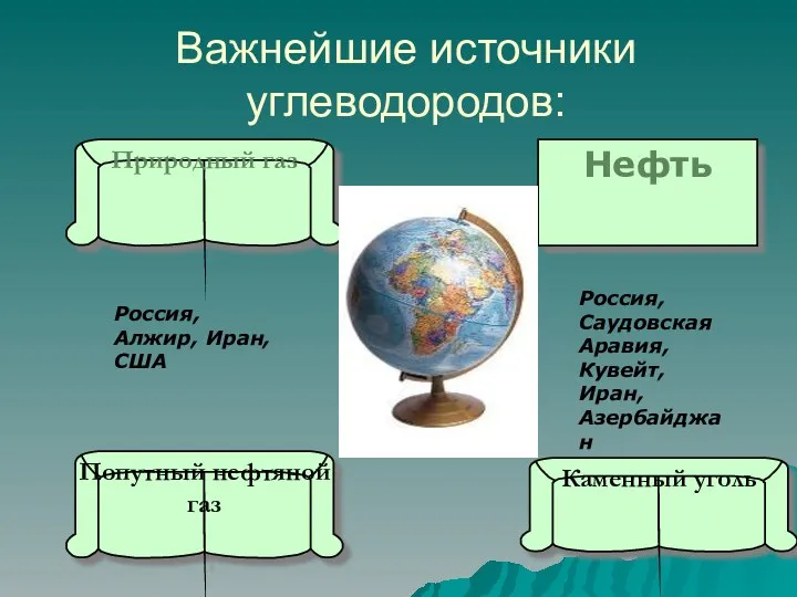 Важнейшие источники углеводородов: Нефть Природный газ Россия, Саудовская Аравия, Кувейт, Иран,