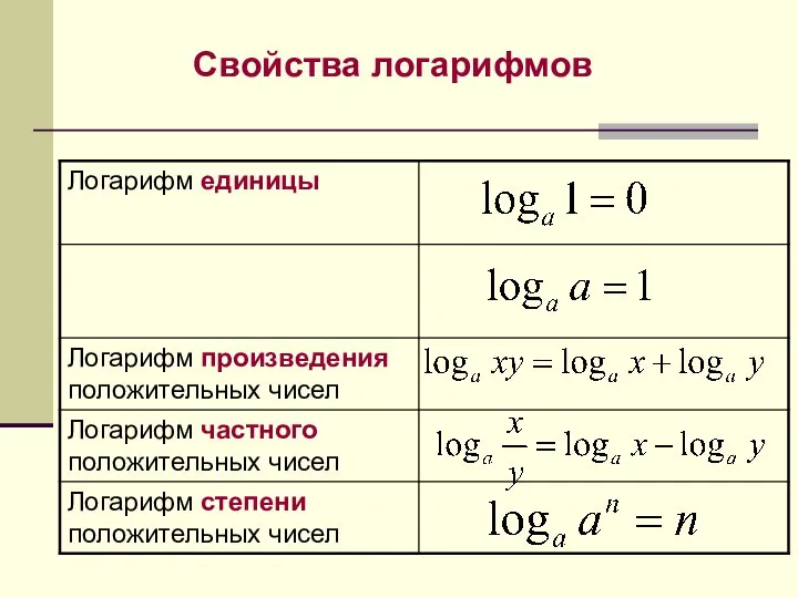 Свойства логарифмов