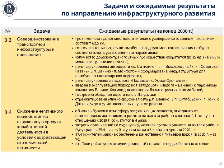 Задачи и ожидаемые результаты по направлению инфраструктурного развития