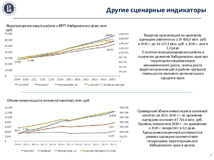 Другие сценарные индикаторы Выручка организаций района и ВРП Хабаровского края, млн.