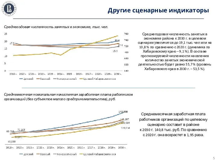 Другие сценарные индикаторы Среднегодовая численность занятых в экономике, тыс. чел. Среднегодовая