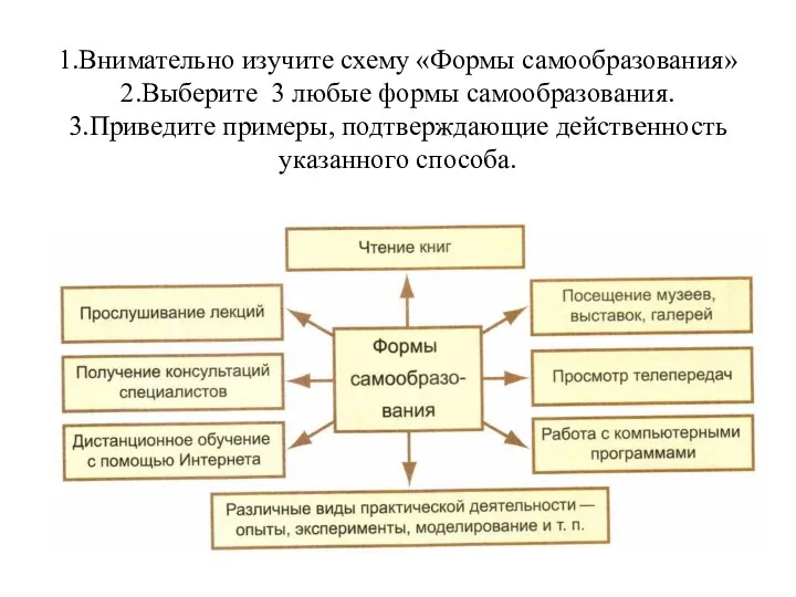 1.Внимательно изучите схему «Формы самообразования» 2.Выберите 3 любые формы самообразования. 3.Приведите примеры, подтверждающие действенность указанного способа.