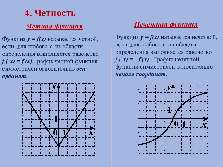 4. Четность Четная функция Нечетная функция Функция y = f(x) называется