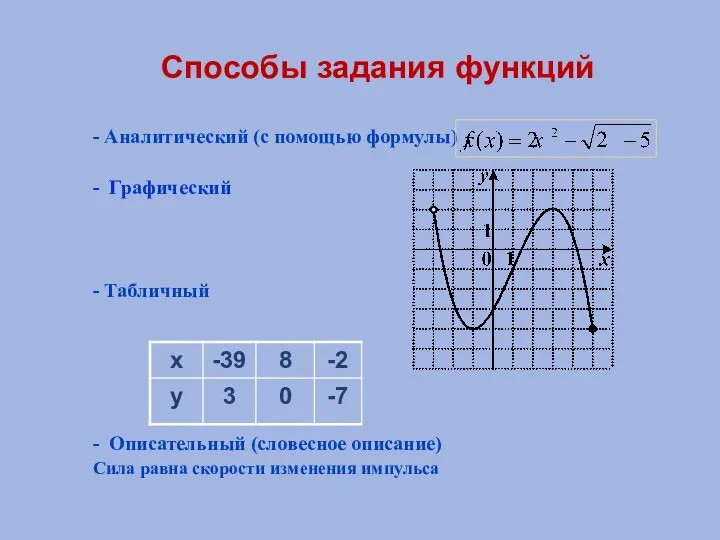 Способы задания функций - Аналитический (с помощью формулы) - Графический -