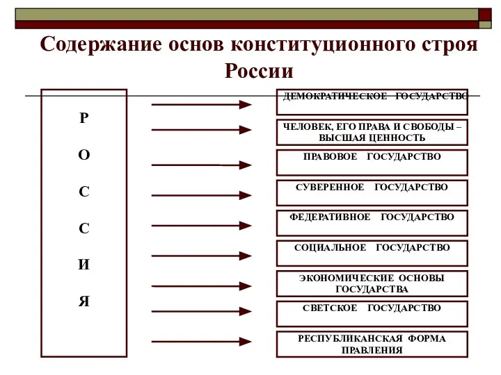 Содержание основ конституционного строя России