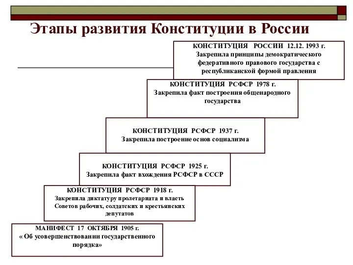 КОНСТИТУЦИЯ РОССИИ 12.12. 1993 г. Закрепила принципы демократического федеративного правового государства