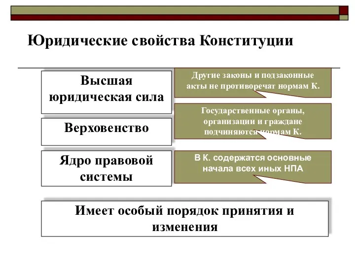 Юридические свойства Конституции Высшая юридическая сила Верховенство Ядро правовой системы Имеет