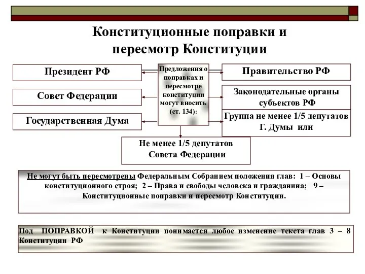 Предложения о поправках и пересмотре конституции могут вносить (ст. 134): Президент