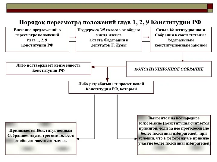 Порядок пересмотра положений глав 1, 2, 9 Конституции РФ Внесение предложений