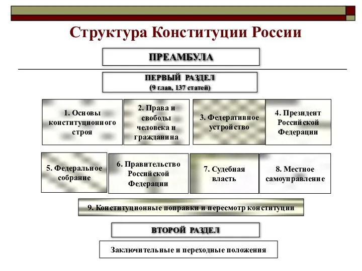 Структура Конституции России ПРЕАМБУЛА ПЕРВЫЙ РАЗДЕЛ (9 глав, 137 статей) 1.