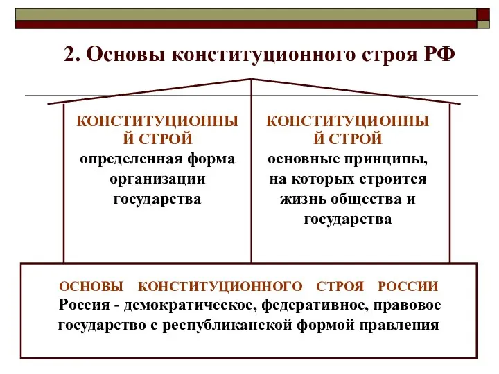 2. Основы конституционного строя РФ