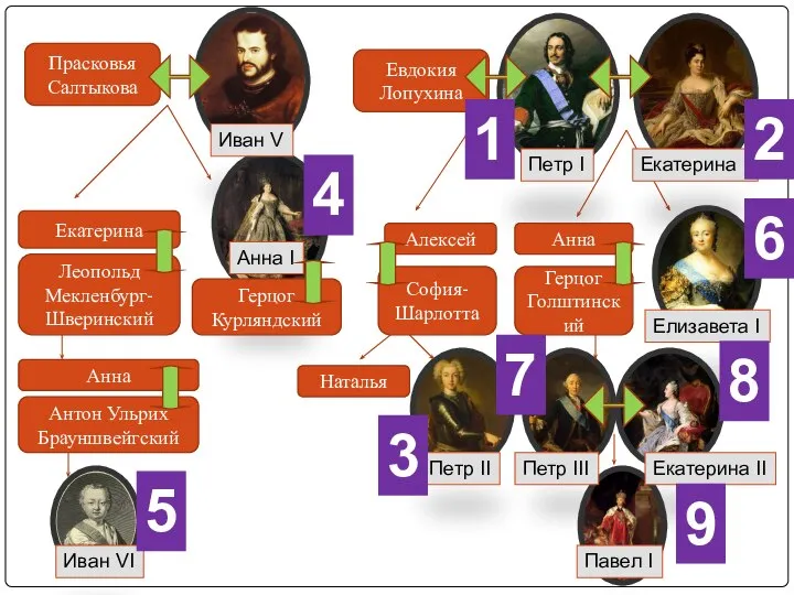 Прасковья Салтыкова София- Шарлотта Екатерина Евдокия Лопухина Анна Леопольд Мекленбург-Шверинский Алексей