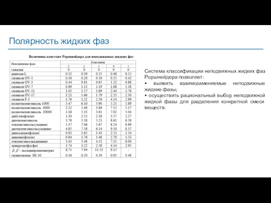 Полярность жидких фаз Система классификации неподвижных жидких фаз Роршнейдера позволяет: •