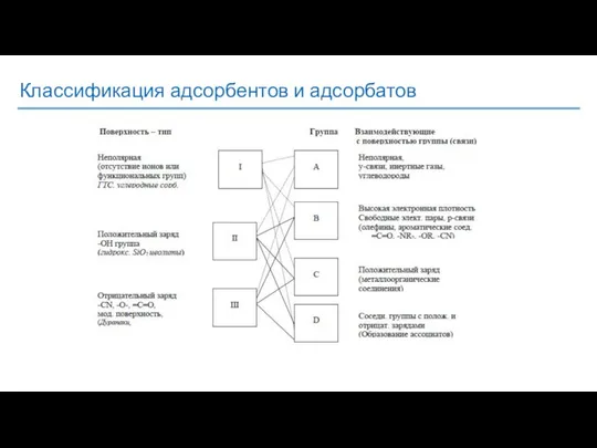 Классификация адсорбентов и адсорбатов