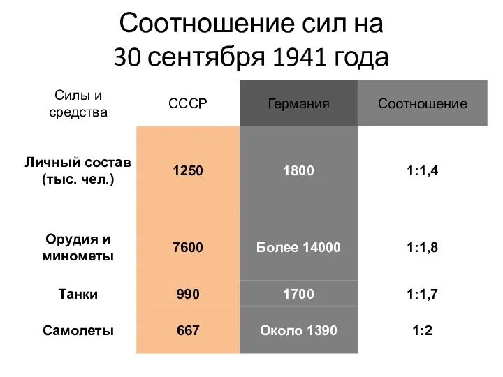 Соотношение сил на 30 сентября 1941 года