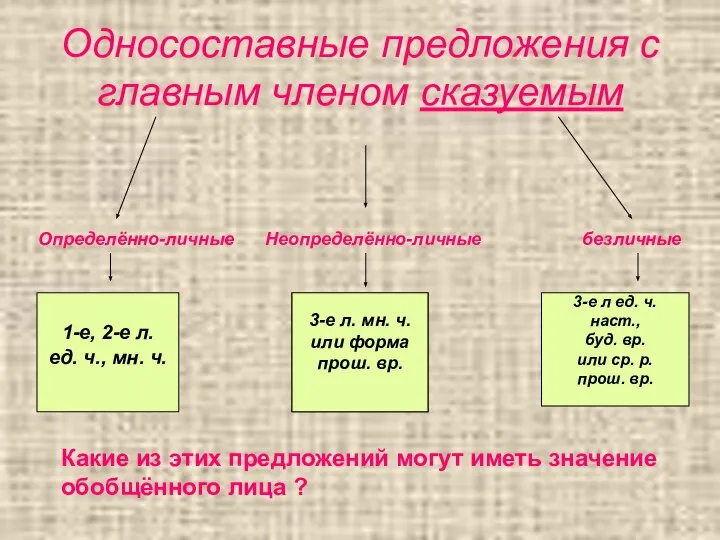 Односоставные предложения с главным членом сказуемым Определённо-личные 1-е, 2-е л. ед.