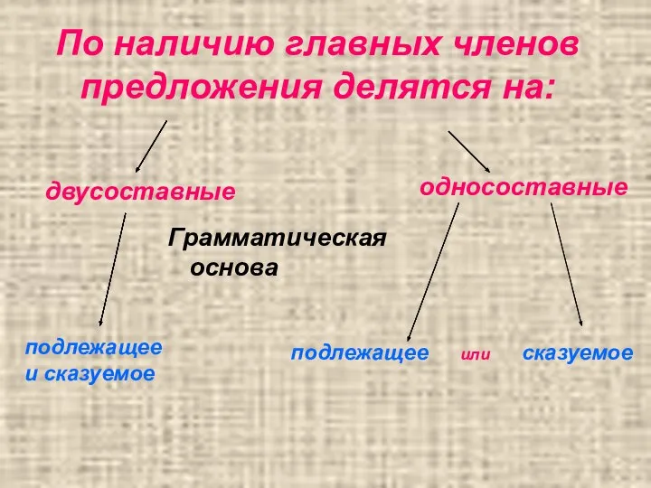 По наличию главных членов предложения делятся на: двусоставные подлежащее и сказуемое