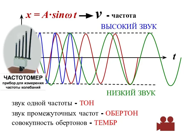 t A· sin ω -A A x = t ВЫСОКИЙ ЗВУК