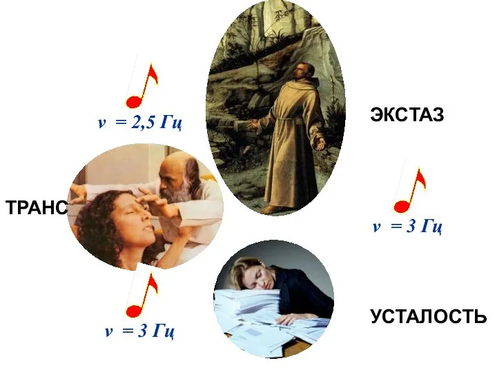 ν = 2,5 Гц ЭКСТАЗ ν = 3 Гц ТРАНС ν = 3 Гц УСТАЛОСТЬ