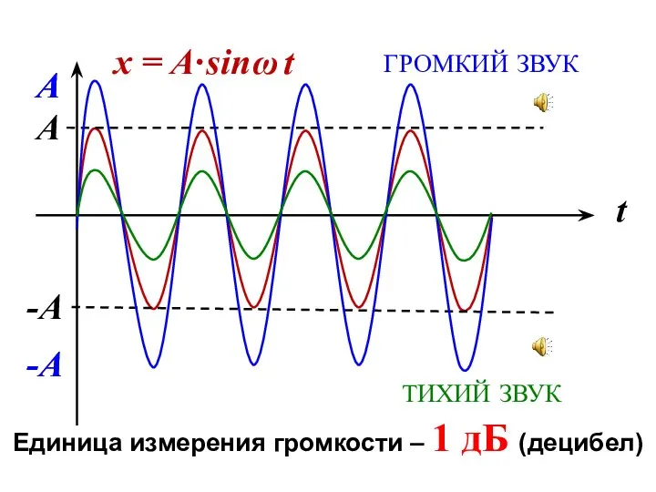 t A· sin ω -A A x = t ГРОМКИЙ ЗВУК