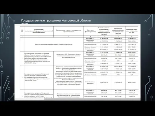 Государственные программы Костромской области 2019