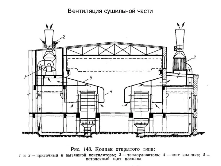 Вентиляция сушильной части