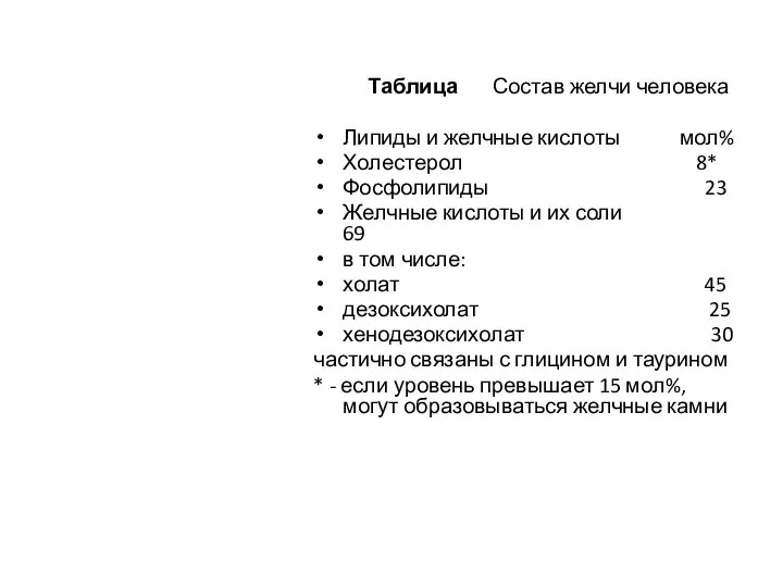 Таблица Состав желчи человека Липиды и желчные кислоты мол% Холестерол 8*