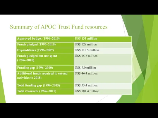 Summary of APOC Trust Fund resources