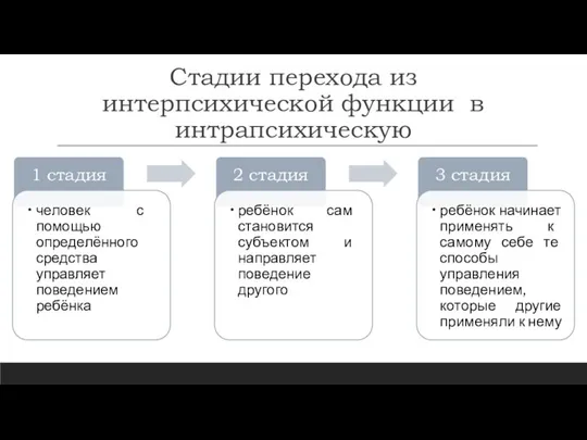 Стадии перехода из интерпсихической функции в интрапсихическую