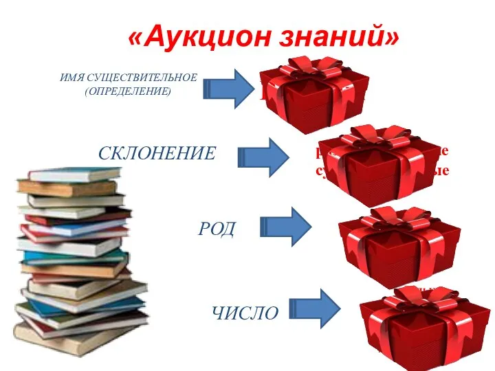 «Аукцион знаний» ИМЯ СУЩЕСТВИТЕЛЬНОЕ (ОПРЕДЕЛЕНИЕ) Разряды СКЛОНЕНИЕ разносклоняемые существительные РОД ЧИСЛО