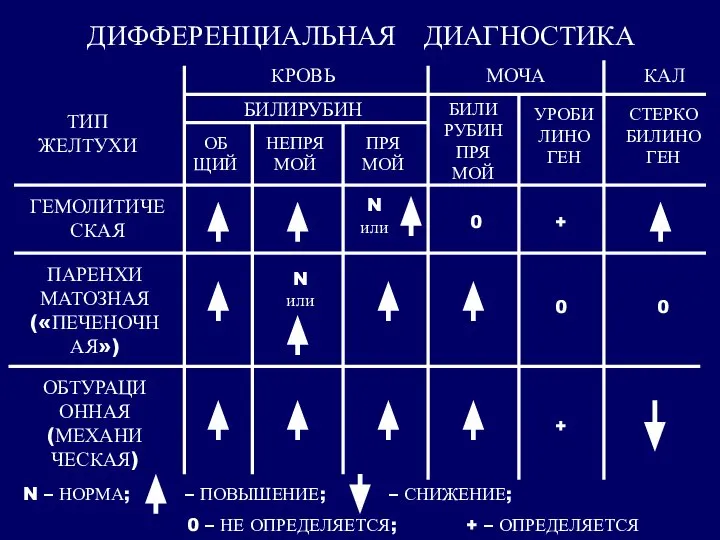 ДИФФЕРЕНЦИАЛЬНАЯ ДИАГНОСТИКА ТИП ЖЕЛТУХИ КРОВЬ МОЧА КАЛ БИЛИРУБИН ОБ ЩИЙ НЕПРЯ